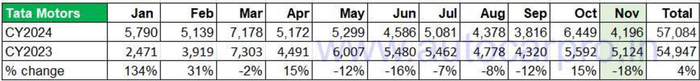November 2024 EV sales: Tata Motors loses market share to MG
